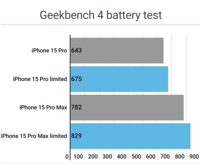 金凤apple维修站iPhone15Pro的ProMotion高刷功能耗电吗