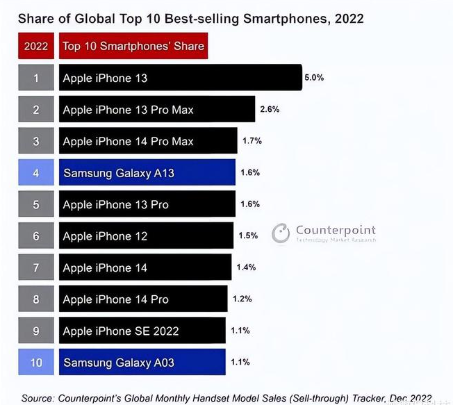 金凤苹果维修分享:为什么iPhone14的销量不如iPhone13? 