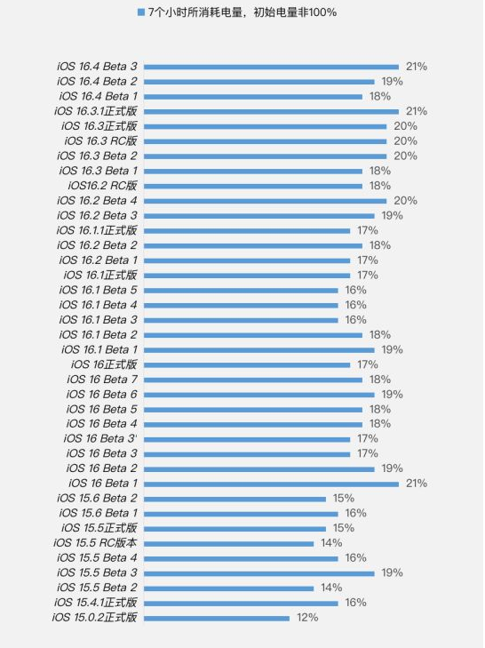 金凤苹果手机维修分享iOS 16.4 Beta 3续航跑分等测试结果汇总 
