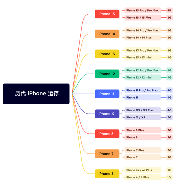 金凤苹果维修网点分享苹果历代iPhone运存汇总 