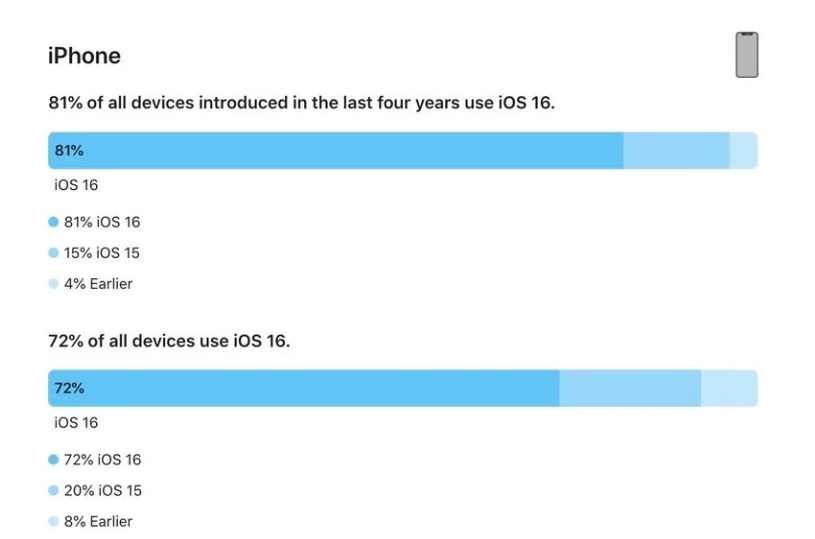 金凤苹果手机维修分享iOS 16 / iPadOS 16 安装率 