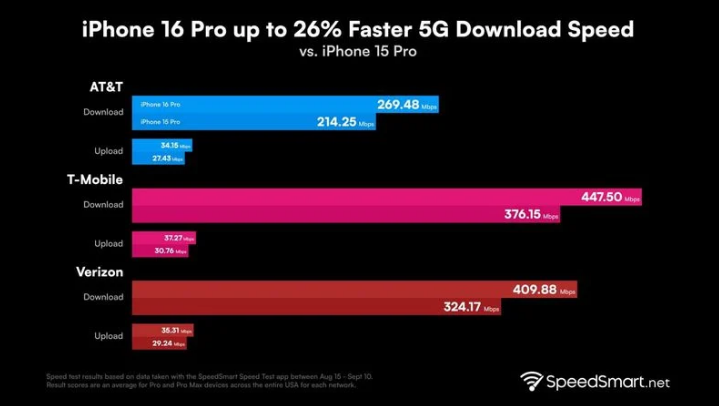 金凤苹果手机维修分享iPhone 16 Pro 系列的 5G 速度 