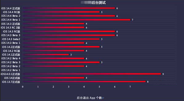 金凤苹果手机维修分享iOS14.5beta1续航怎么样 